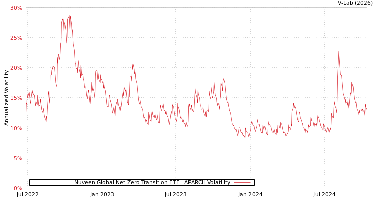 graph of Nuveen Global Net Zero Transition ETF APARCH