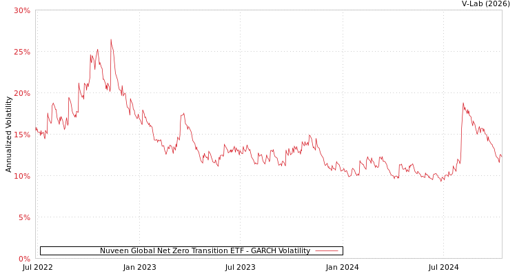 graph of Nuveen Global Net Zero Transition ETF GARCH
