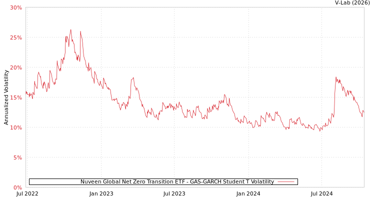 graph of Nuveen Global Net Zero Transition ETF GAS-GARCH-T