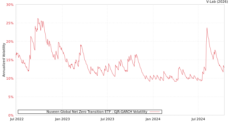 graph of Nuveen Global Net Zero Transition ETF GJR-GARCH