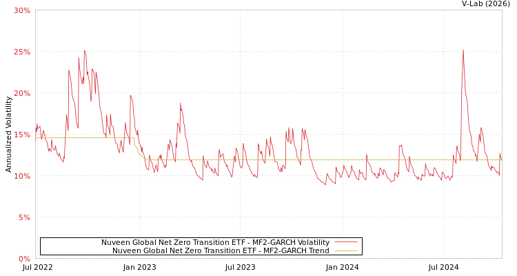 graph of Nuveen Global Net Zero Transition ETF MF2-GARCH