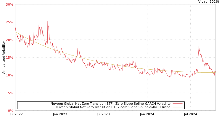 graph of Nuveen Global Net Zero Transition ETF S0GARCH