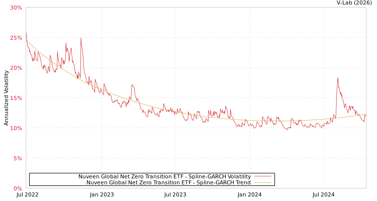 graph of Nuveen Global Net Zero Transition ETF SGARCH
