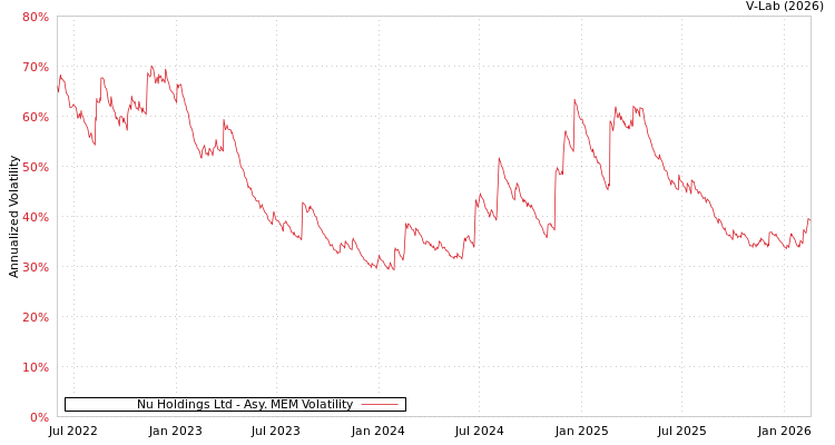 graph of Nu Holdings Ltd AMEM