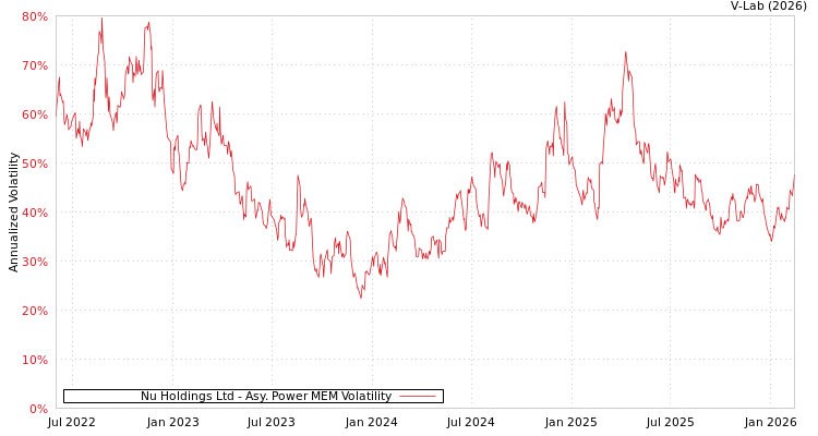 graph of Nu Holdings Ltd APMEM