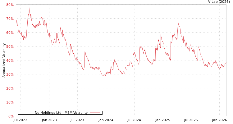 graph of Nu Holdings Ltd MEM