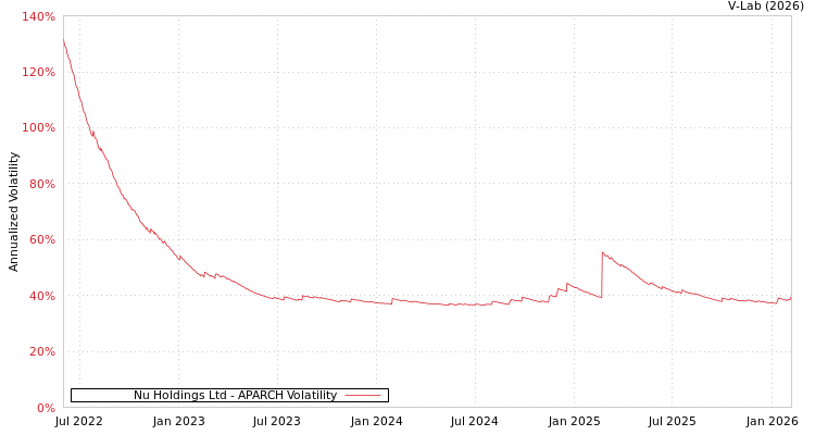 graph of Nu Holdings Ltd APARCH