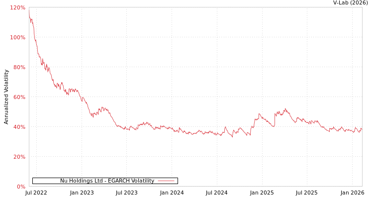 graph of Nu Holdings Ltd EGARCH