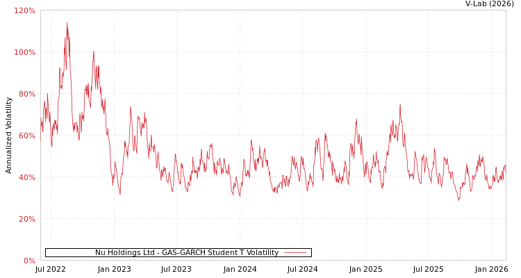 graph of Nu Holdings Ltd GAS-GARCH-T