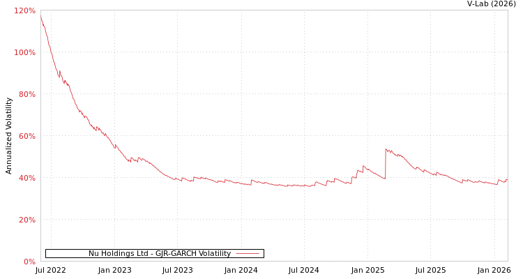 graph of Nu Holdings Ltd GJR-GARCH