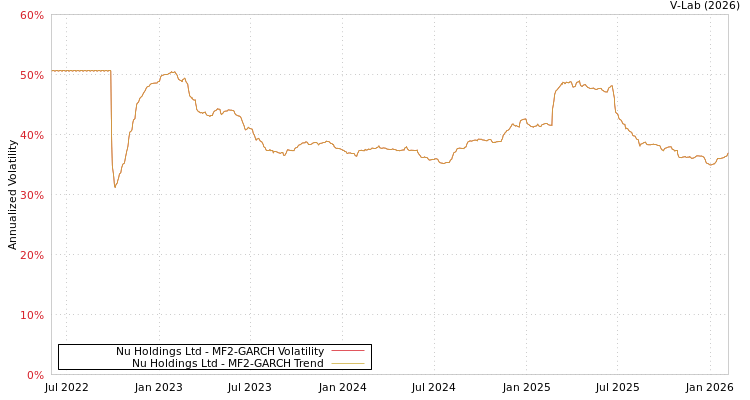 graph of Nu Holdings Ltd MF2-GARCH