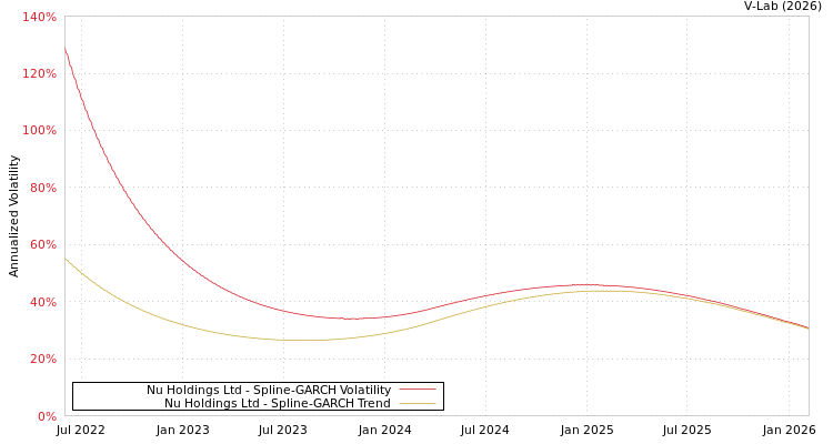 graph of Nu Holdings Ltd SGARCH