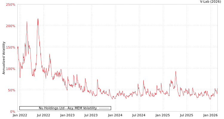 graph of Nu Holdings Ltd AMEM