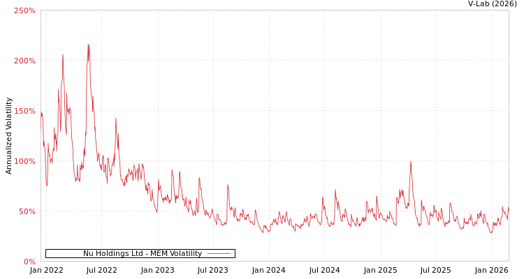 graph of Nu Holdings Ltd MEM