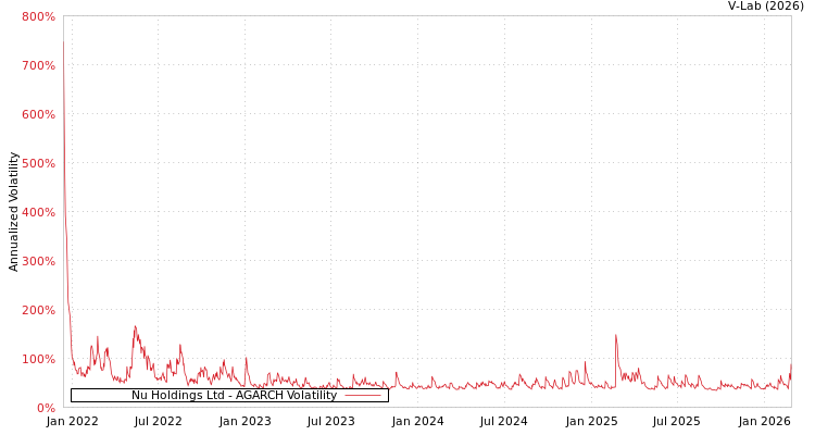 graph of Nu Holdings Ltd AGARCH