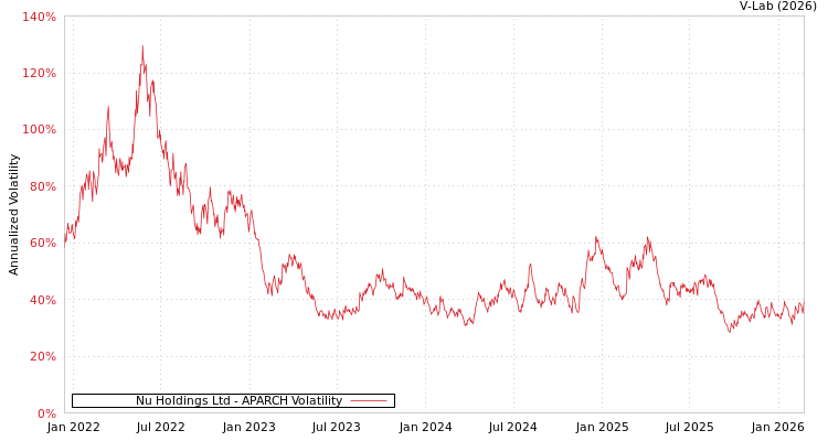 graph of Nu Holdings Ltd APARCH