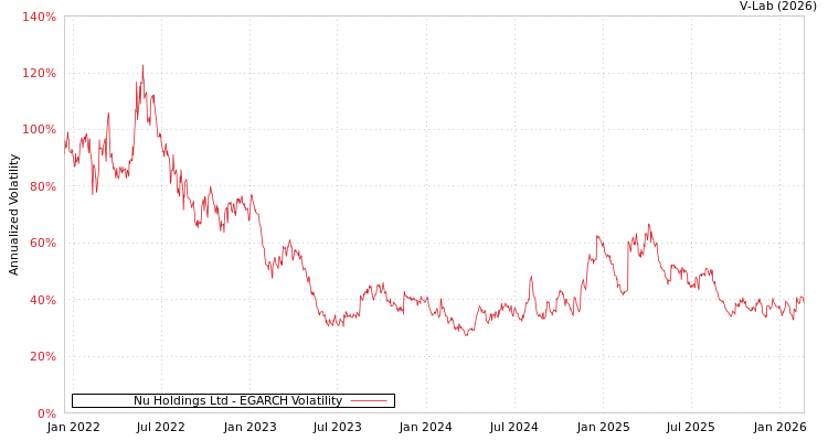 graph of Nu Holdings Ltd EGARCH