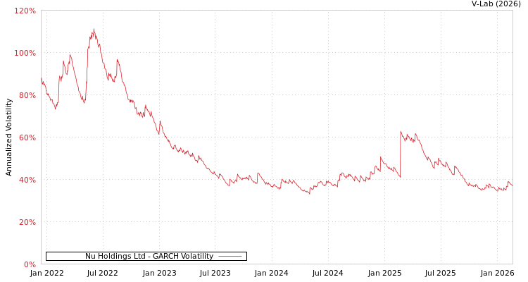 graph of Nu Holdings Ltd GARCH