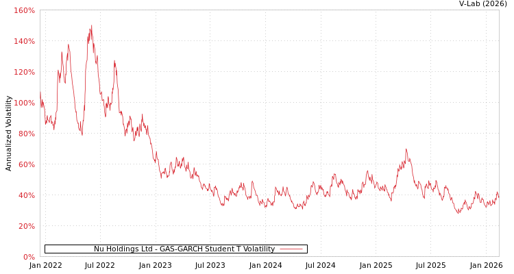 graph of Nu Holdings Ltd GAS-GARCH-T