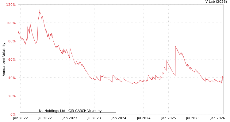 graph of Nu Holdings Ltd GJR-GARCH