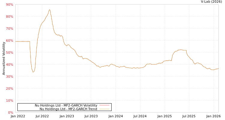 graph of Nu Holdings Ltd MF2-GARCH