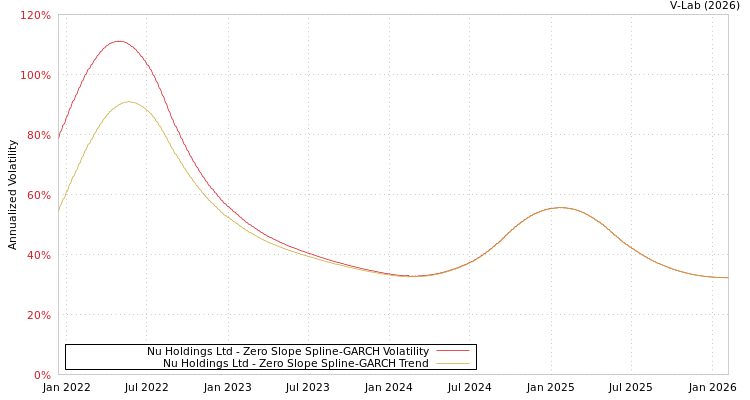 graph of Nu Holdings Ltd S0GARCH