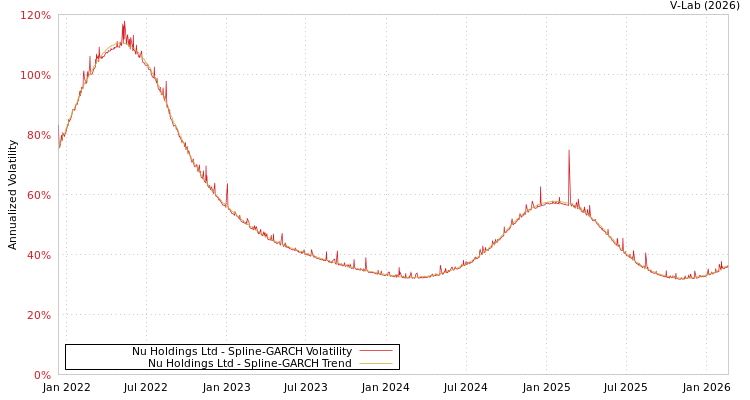 graph of Nu Holdings Ltd SGARCH