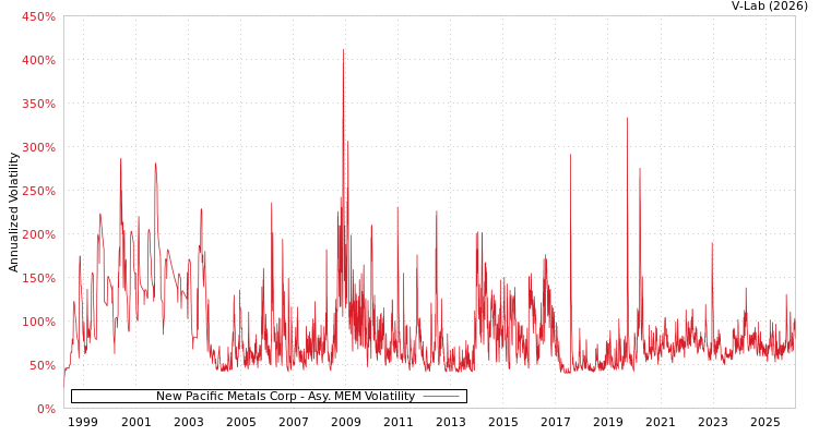 graph of New Pacific Metals Corp AMEM
