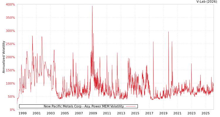 graph of New Pacific Metals Corp APMEM