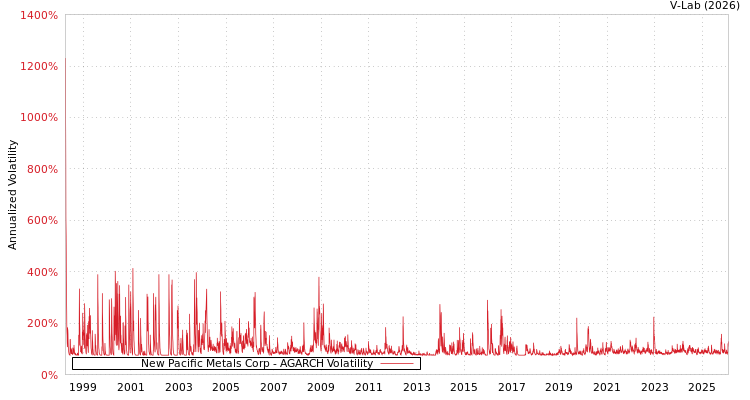 graph of New Pacific Metals Corp AGARCH