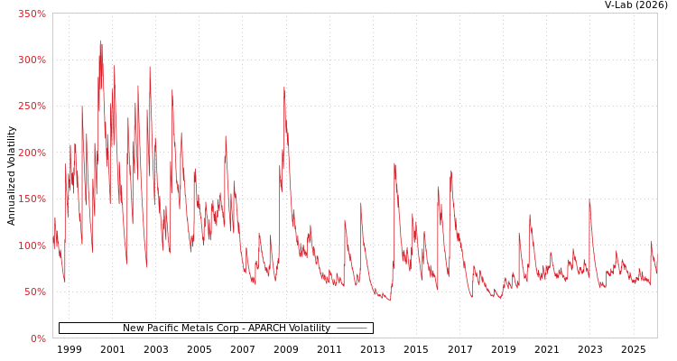 graph of New Pacific Metals Corp APARCH