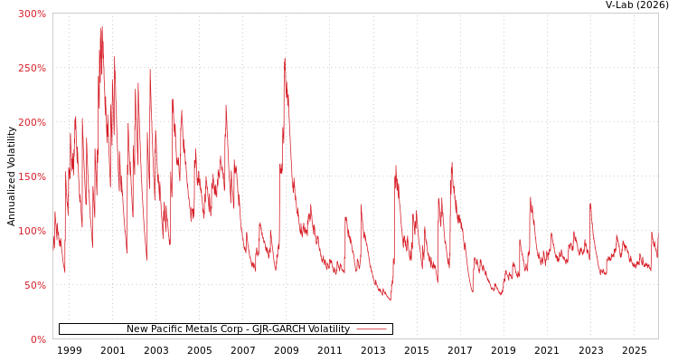 graph of New Pacific Metals Corp GJR-GARCH