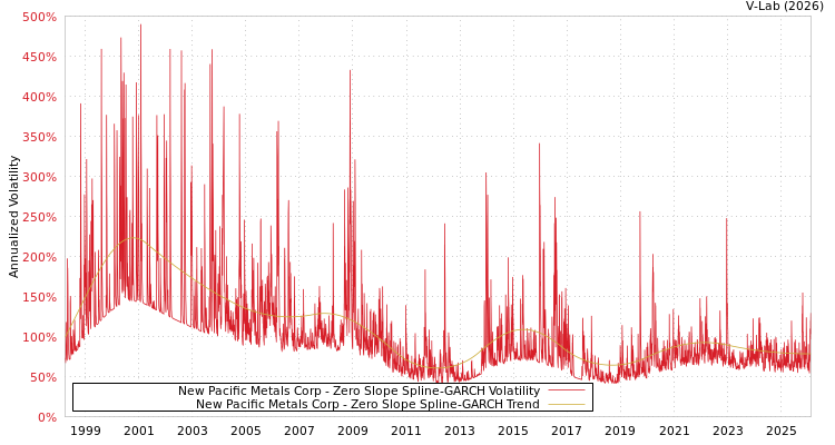 graph of New Pacific Metals Corp S0GARCH
