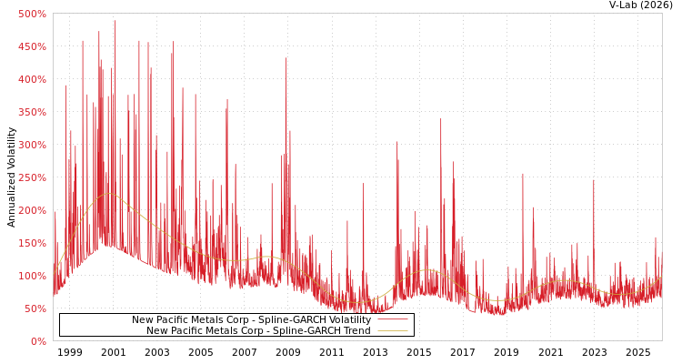 graph of New Pacific Metals Corp SGARCH