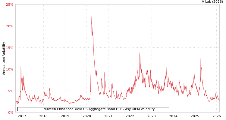 graph of Nuveen Enhanced Yield US Aggregate Bond ETF AMEM