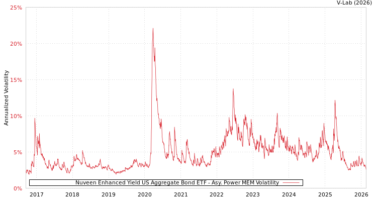 graph of Nuveen Enhanced Yield US Aggregate Bond ETF APMEM