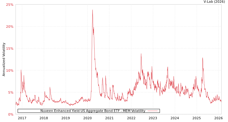 graph of Nuveen Enhanced Yield US Aggregate Bond ETF MEM