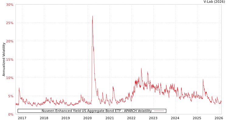 graph of Nuveen Enhanced Yield US Aggregate Bond ETF APARCH