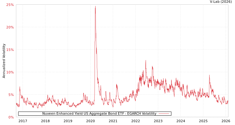 graph of Nuveen Enhanced Yield US Aggregate Bond ETF EGARCH