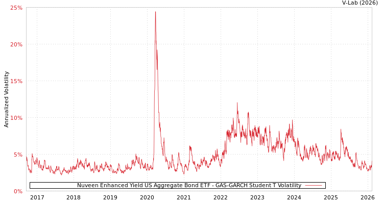 graph of Nuveen Enhanced Yield US Aggregate Bond ETF GAS-GARCH-T