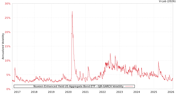graph of Nuveen Enhanced Yield US Aggregate Bond ETF GJR-GARCH
