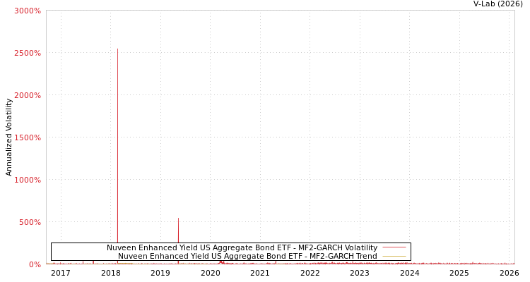 graph of Nuveen Enhanced Yield US Aggregate Bond ETF MF2-GARCH