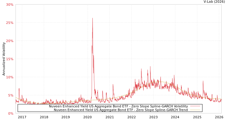 graph of Nuveen Enhanced Yield US Aggregate Bond ETF S0GARCH