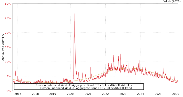 graph of Nuveen Enhanced Yield US Aggregate Bond ETF SGARCH