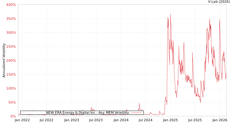 graph of NEW ERA Energy & Digital Inc AMEM
