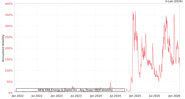 graph of NEW ERA Energy & Digital Inc APMEM