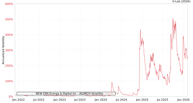 graph of NEW ERA Energy & Digital Inc AGARCH