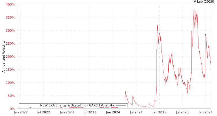 graph of NEW ERA Energy & Digital Inc GARCH