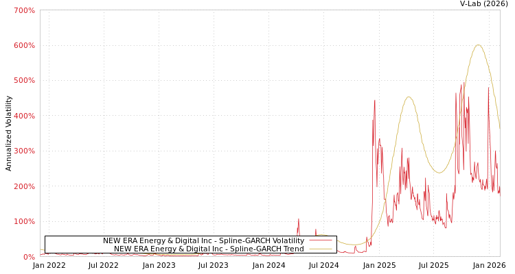 graph of NEW ERA Energy & Digital Inc SGARCH