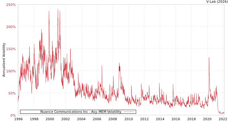graph of Nuance Communications Inc AMEM
